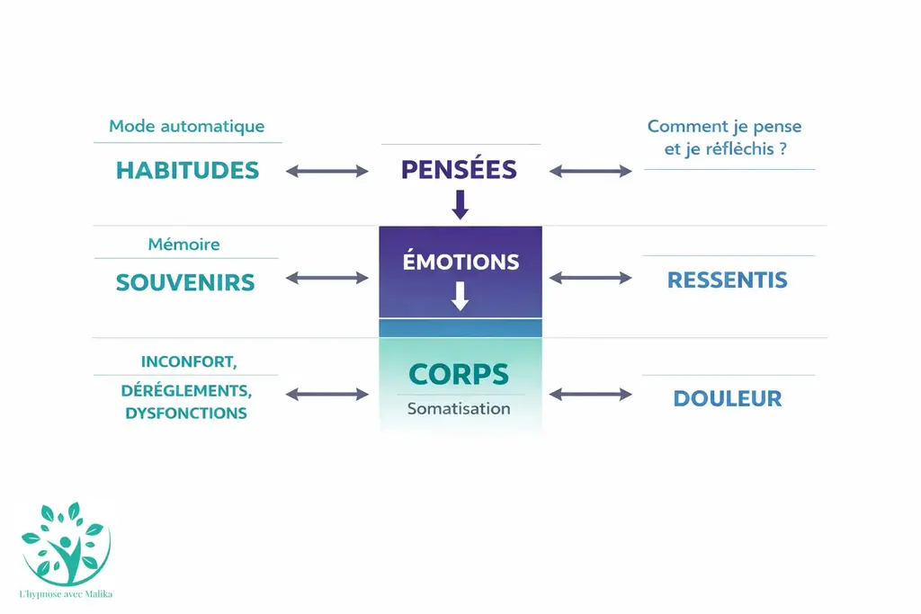 Schéma de la pensée à la somatisation : le corps perçoit des sensations et des émotions allant jusqu'à la douleur.